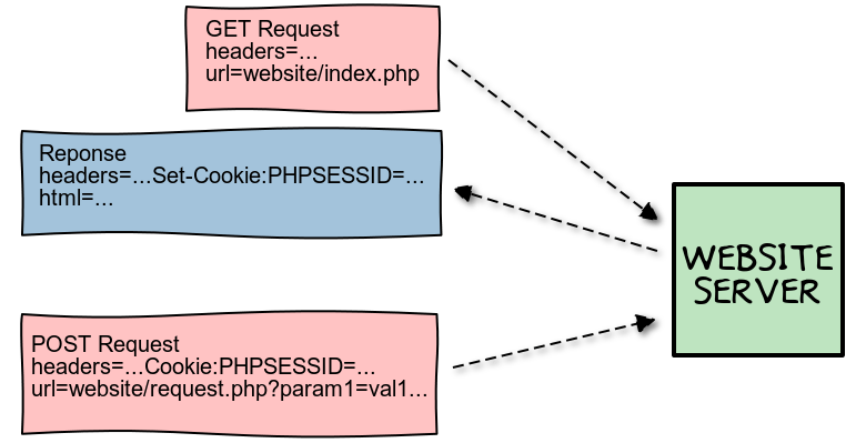 PHPSESSID exchange diagram