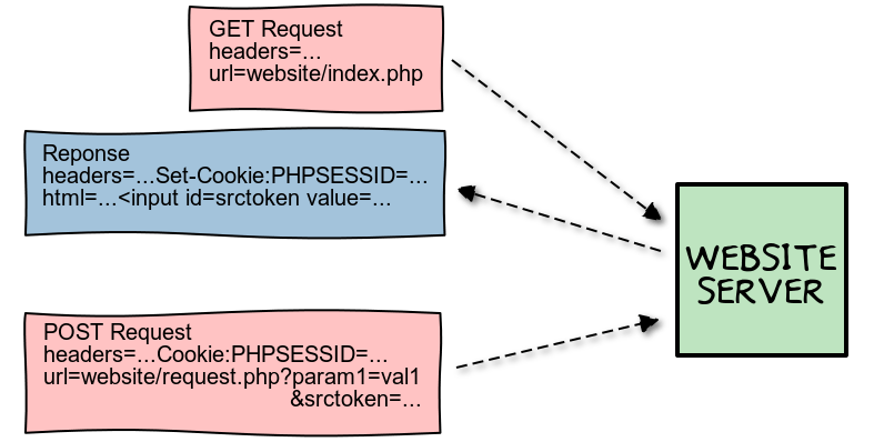 PHPSESSID & srctoken exchange diagram