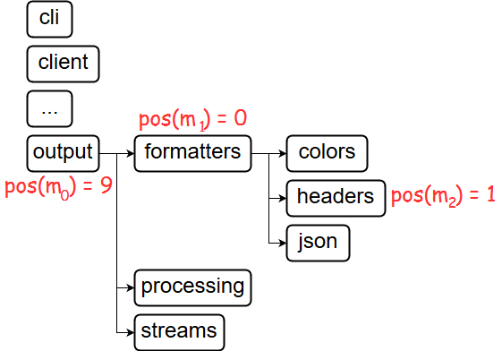 Python module tree