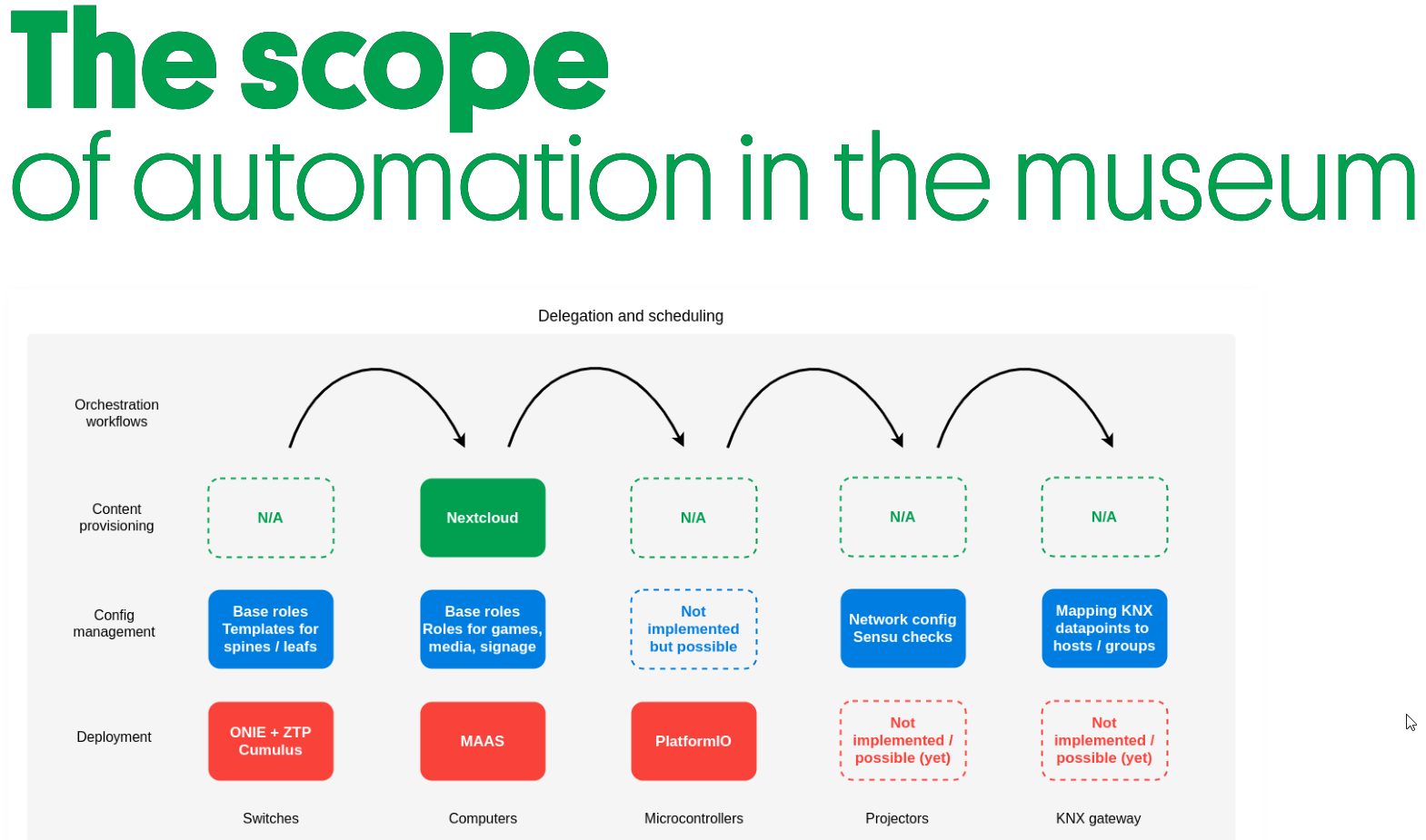 Diagram: The scope of automation in the museum