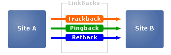Diagram showing how linkback protocols work