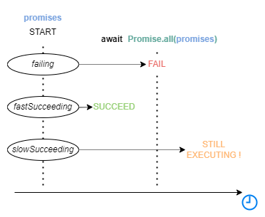 Diagram explaining a pitfall with Promise.all()