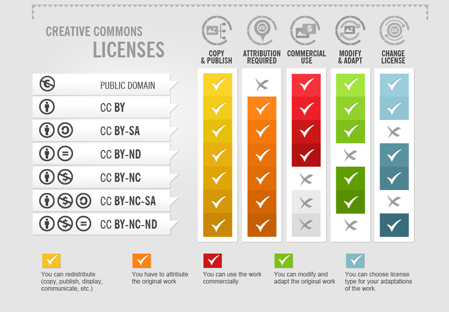 Creative Commons licenses requirements